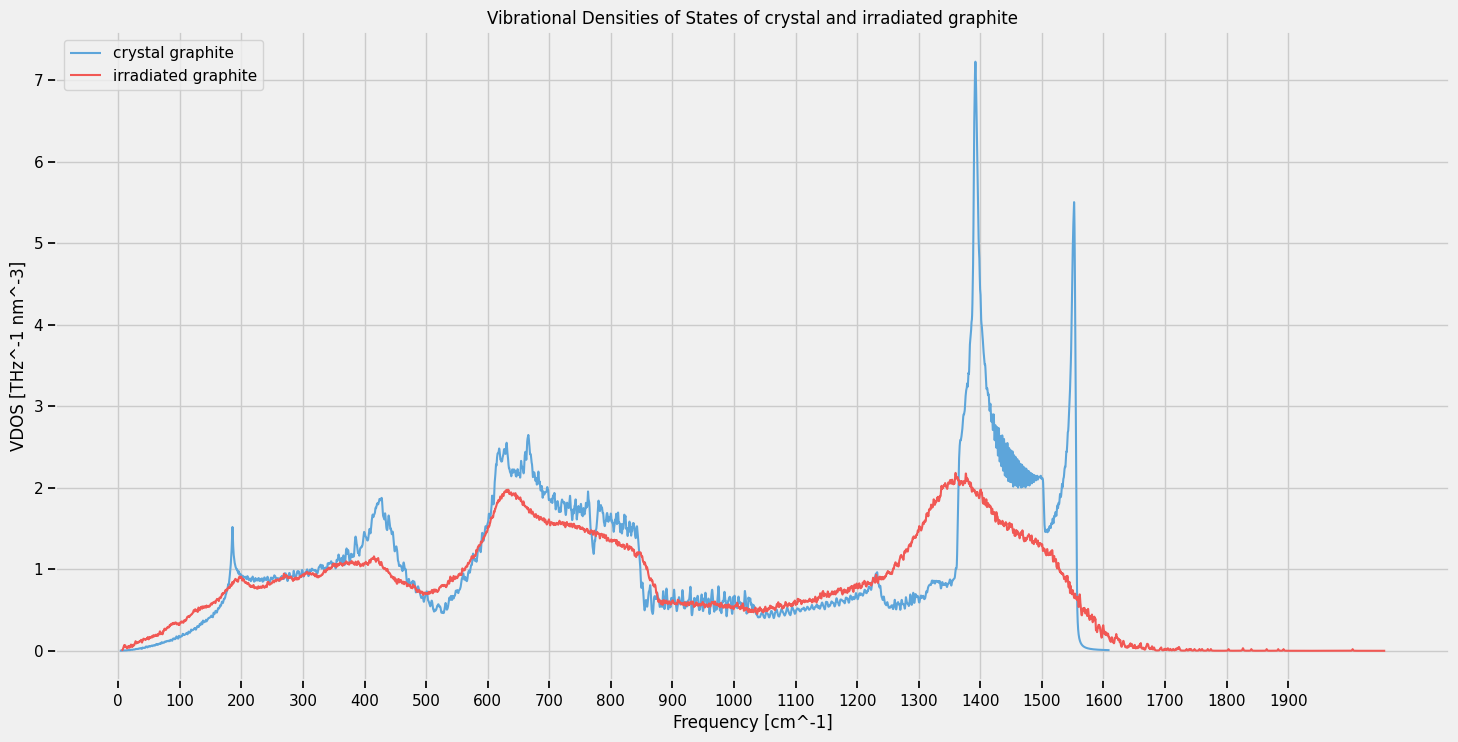 ../../_images/tutorials_dl_notebooks_2_VDOS_comparison_between_crystal_and_irradiated_graphite_10_0.png