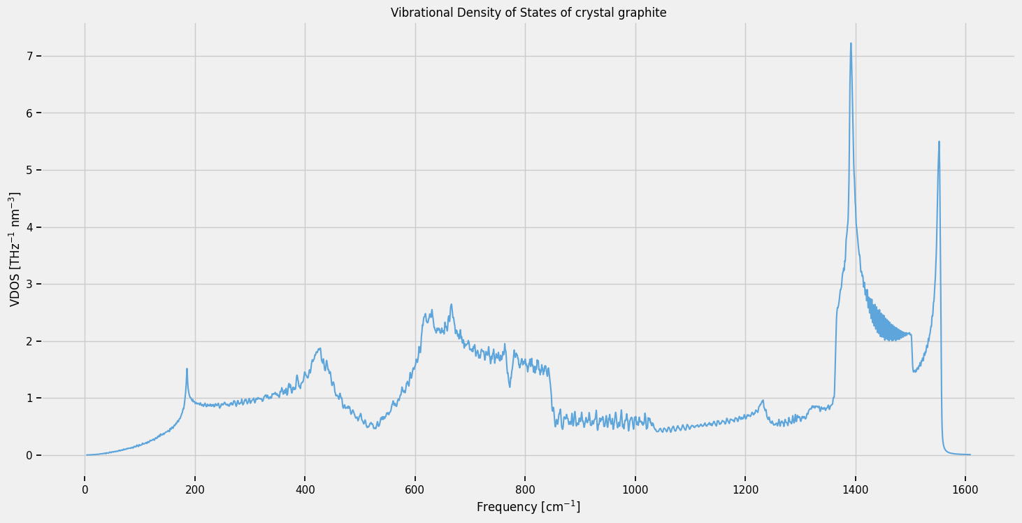 ../../_images/tutorials_dl_notebooks_2_VDOS_comparison_between_crystal_and_irradiated_graphite_4_0.png